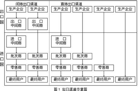 国际营销渠道选择 国际营销渠道选择-国际营销渠道选择的影响因素