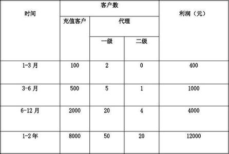 电子商务策划书怎么写 2014新型电子商务项目策划书怎么写