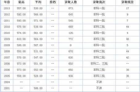 湖南二本大学排名理科 2015湖南理科二本分数线预测 438分左右