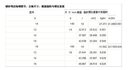 角钢规格表 角钢 角钢-种类规格，角钢-化学成分