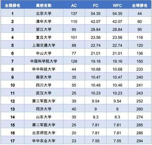 全国高校化学专业排名 2015年全球高校排名――化学专业