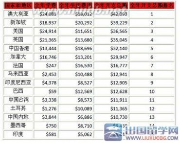 世界留学费用排名 2015年各国留学费用排名