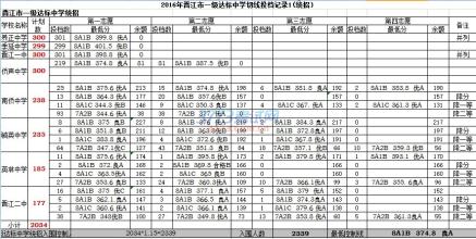 晋江市侨声中学 2014晋江侨声中学分数线切线