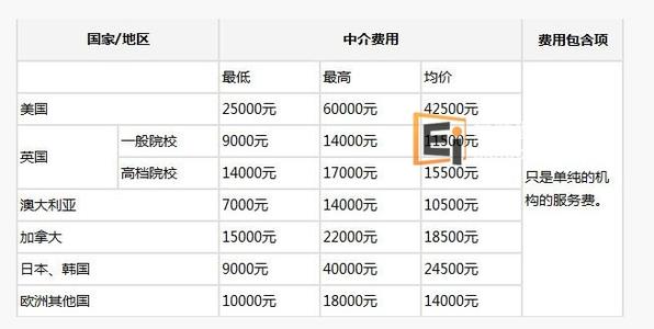 中介出国留学费用 出国留学中介费用包括哪些