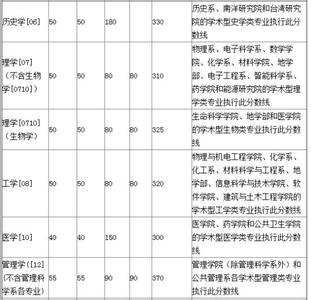 mba历年复试分数线 厦门大学历年MBA复试分数线汇总