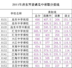 衡水汇龙中学 2014启东汇龙中学录取分数线