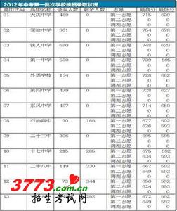 大庆实验中学 2015年大庆实验中学中考录取分数线