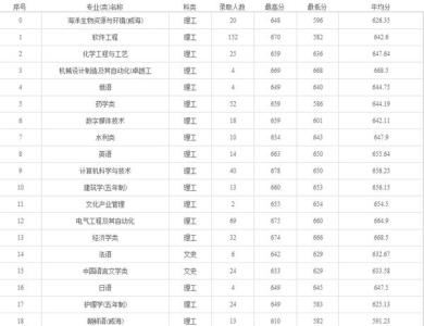 2012山东高考数学理科 2012山东大学理科录取分数线(吉林)