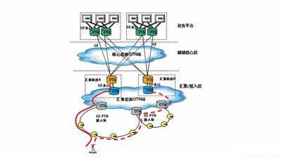 城域OTN 城域OTN-当前运营商网络，城域OTN-全新城域网络――城域