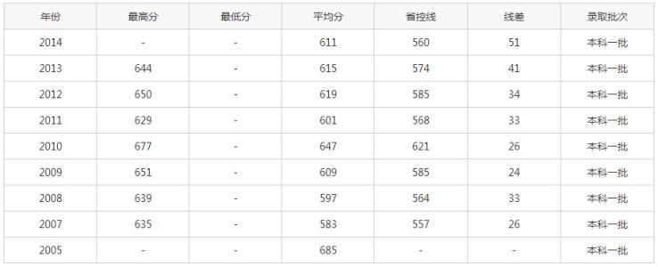 暨南大学考研分数线 2015年考研分数线（暨南大学）