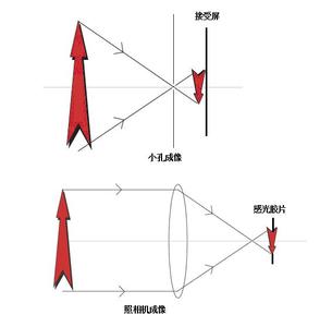 小孔成像演示仪 小孔成像 小孔成像-演示，小孔成像-实验