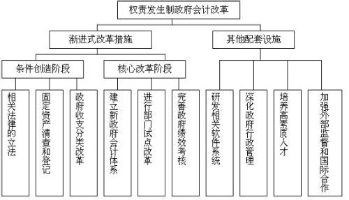 权责发生制的定义 权责发生制 权责发生制-定义，权责发生制-实践依据