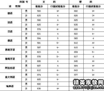 北京外国语录取分数线 北京外国语大学文科录取分数线(北京)