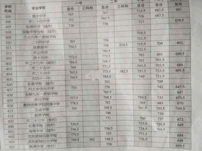 2016抚顺中考数学 2016年抚顺中考报名系统