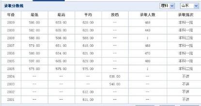 吉林大学录取分数线 2010吉林大学理科录取分数线(河南)