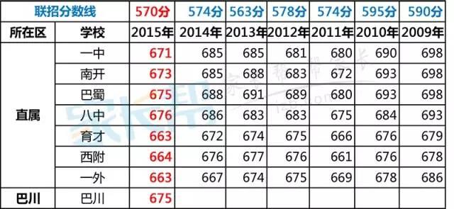 重庆中考分数线查询 2015年重庆中考分数线查询网址