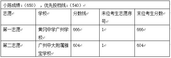 增城市仙村中学 2014增城市仙村中学中考录取分数线公布