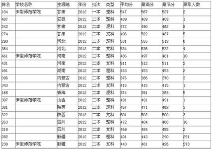 合肥师范学院 合肥师范学院2015高考分数线发布