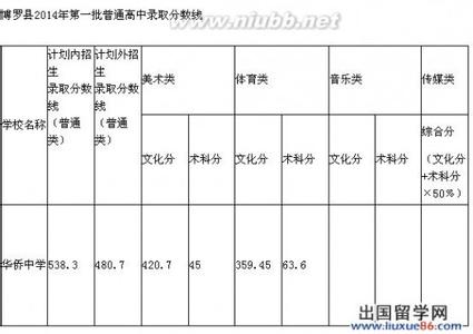 博罗县华侨中学 【资讯】 2014博罗华侨中学录取分数线