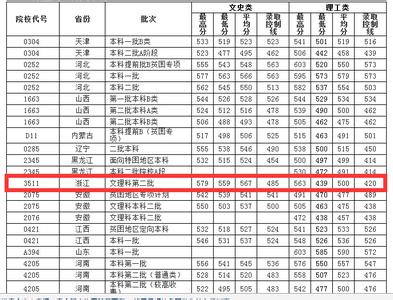 各省大学录取分数线 福建师范大学2014年各省录取分数线