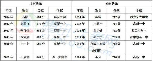 陕西艺术类高考分数线 2014陕西高考录取分数线（艺术类）