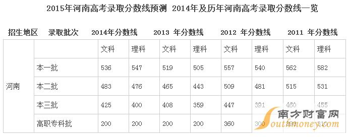 河南高考分数线预测 2015年河南高考分数线预测