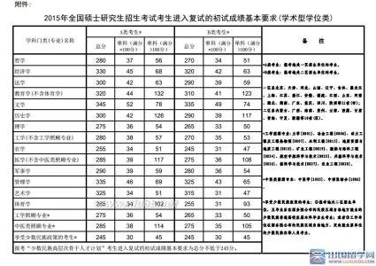 陕西师范大学分数线 陕西师范大学2015考研分数线