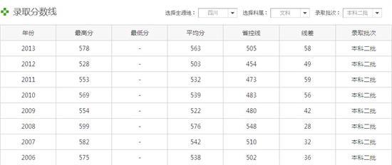 四川高考录取分数线 四川西南交通大学高考录取分数线