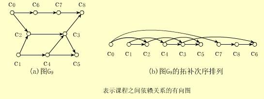 拓扑排序 拓扑排序-预备知识，拓扑排序-执行步骤