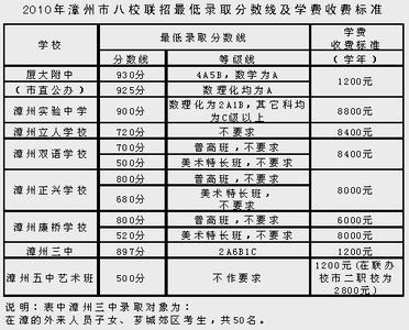 漳州市直机关党工委 2014漳州一中漳州三中市直中招录取分数线公布