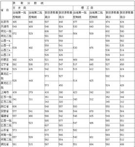 山西高考录取分数线 山西财经大学综合录取分数线(江苏)