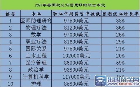 留学费用排名 美国留学 2013最新财务管理专业排名介绍