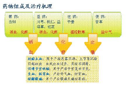 中医诊断 产后辩证 产后恶露膏 产后恶露膏-产品简介，产后恶露膏-中医辩证