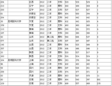 昆明医科大学 2015年昆明医科大学高考分数线