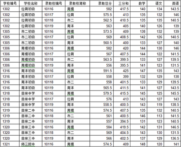 西南位育中学 2014西南位育中学录取分数线