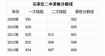 石家庄二中录取分数线 2014石家庄二中录取分数线