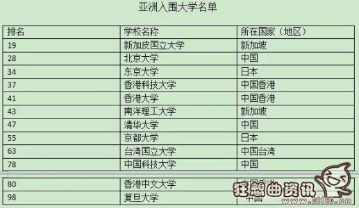 新加坡管理大学后悔 新加坡管理大学世界排名