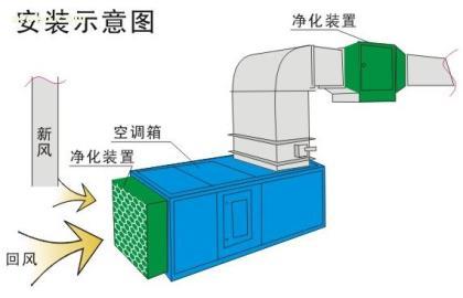 空气净化机 空气净化机-概念，空气净化机-污染分类