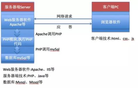 php和前端哪个前景好 PHP简介