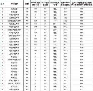 江苏高考分数线预测 2015江苏理科三批分数线预测