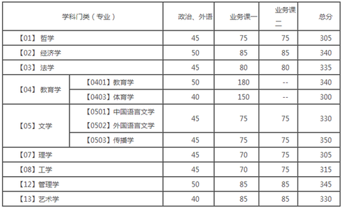 考研地区划分 2014年考研国家线对A、B两类地区进行划分