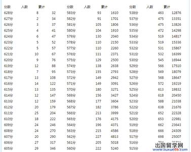 2016四川高考分数排名 2014四川高考文科分数排名