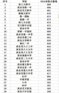 西安高新第一中学 2015西安高新第一中学中考录取分数线