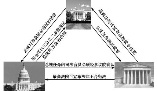 三权分立和分权制衡 三权分立 三权分立-学说历史，三权分立-分权目的