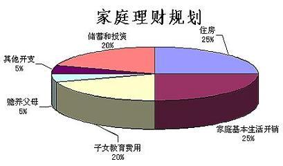 理财规划 理财规划-概述，理财规划-主要种类