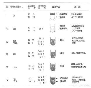 高甘油三酯血症 高甘油三酯血症-简述，高甘油三酯血症-相关指标