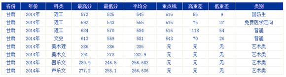 甘肃高考分数线 甘肃高考网 2015年兰州大学高考分数线