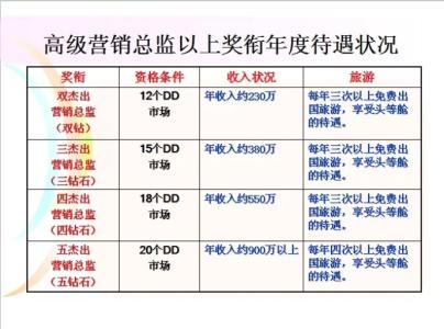 安利的奖金制度 安利奖金制度 安利奖金制度-制度介绍，安利奖金制度-奖金类型