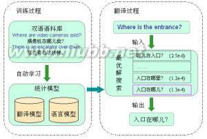 统计机器翻译 统计机器翻译 统计机器翻译-简介，统计机器翻译-历史