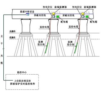 强制电流阴极保护系统 外加电流阴极保护法 外加电流阴极保护法-系统组成，外加电流阴极